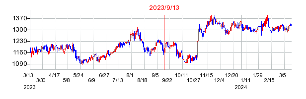 2023年9月13日 12:54前後のの株価チャート