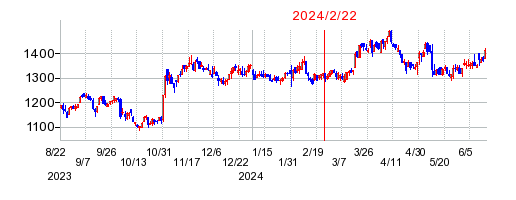 2024年2月22日 10:28前後のの株価チャート
