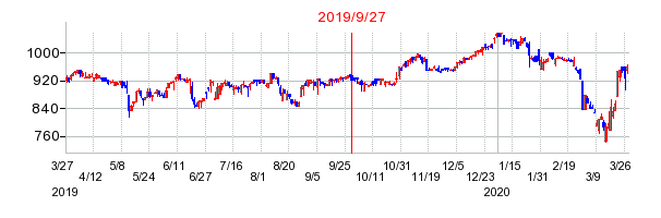 2019年9月27日 15:36前後のの株価チャート