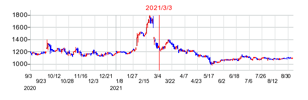 2021年3月3日 13:11前後のの株価チャート