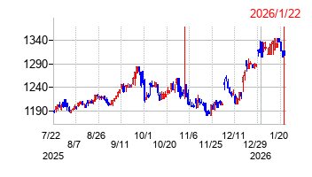 ハイマックスの株価チャート