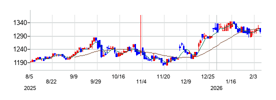 ハイマックスの株価チャート