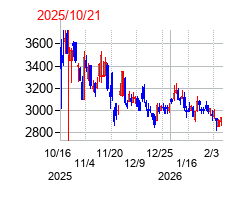 2025年10月21日 16:33前後のの株価チャート
