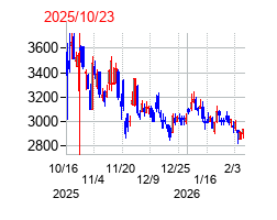 2025年10月23日 15:44前後のの株価チャート