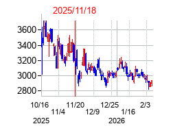 2025年11月18日 16:47前後のの株価チャート