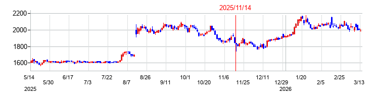 アミューズの株価チャート