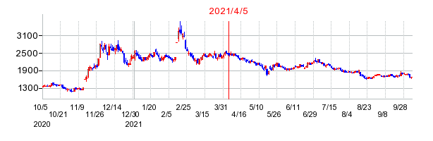 2021年4月5日 13:17前後のの株価チャート