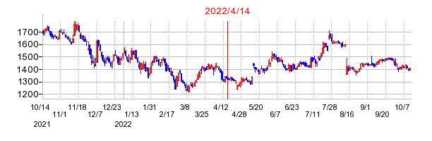 2022年4月14日 10:04前後のの株価チャート