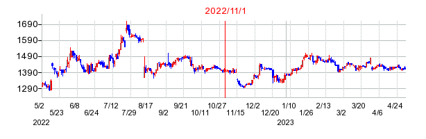 2022年11月1日 10:30前後のの株価チャート