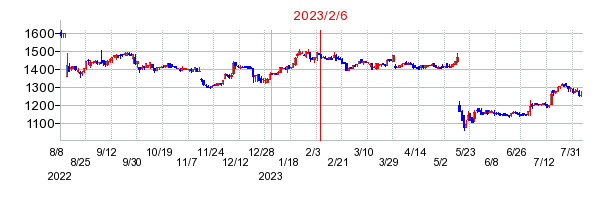 2023年2月6日 09:00前後のの株価チャート