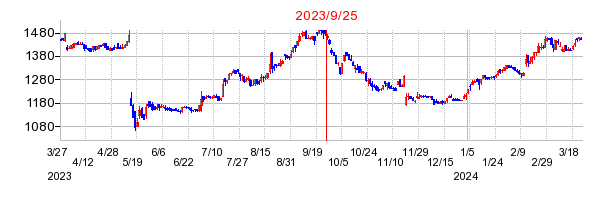 2023年9月25日 09:11前後のの株価チャート