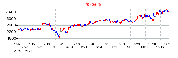 2020年6月5日 09:30前後のの株価チャート