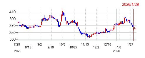 Jストリームの株価チャート