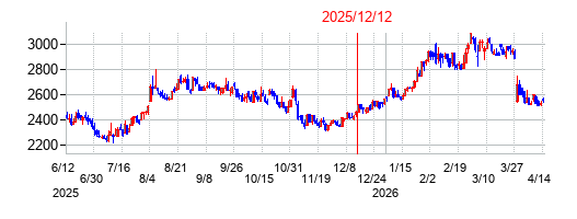 2025年12月12日 16:46前後のの株価チャート