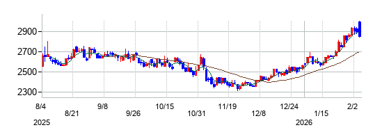 ドリームインキュベータの株価チャート