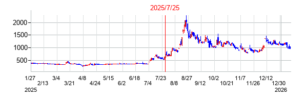 2025年7月25日 09:00前後のの株価チャート