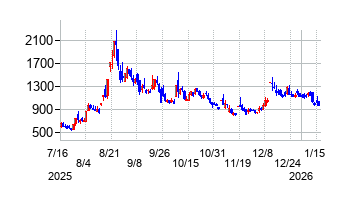 2026年1月16日 09:00前後のの株価チャート