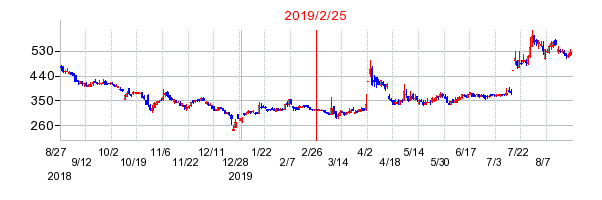 2019年2月25日 15:51前後のの株価チャート