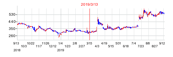 2019年3月13日 16:49前後のの株価チャート