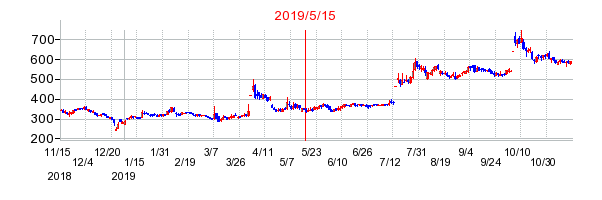 2019年5月15日 15:55前後のの株価チャート