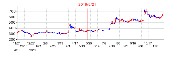 2019年5月21日 15:48前後のの株価チャート