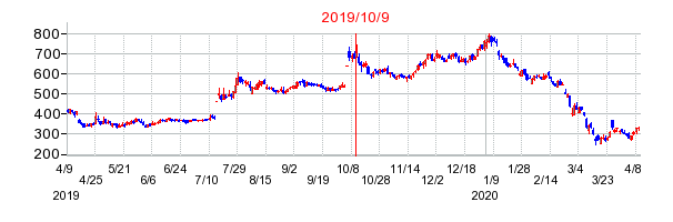 2019年10月9日 16:13前後のの株価チャート