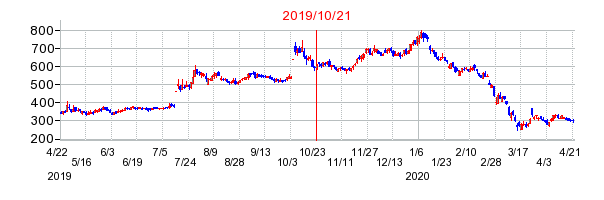 2019年10月21日 16:01前後のの株価チャート