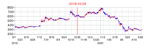 2019年10月28日 15:54前後のの株価チャート