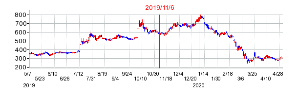 2019年11月6日 16:10前後のの株価チャート