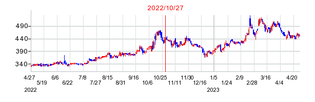 2022年10月27日 16:16前後のの株価チャート