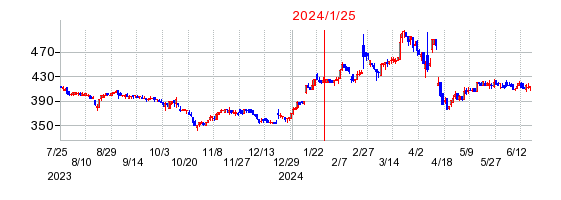 2024年1月25日 14:33前後のの株価チャート