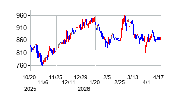 クイックの株価チャート