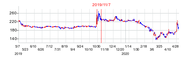 2019年11月7日 14:31前後のの株価チャート