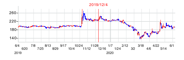 2019年12月4日 17:03前後のの株価チャート