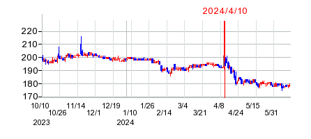 2024年4月10日 13:57前後のの株価チャート