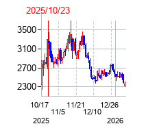 2025年10月23日 09:58前後のの株価チャート
