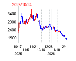 2025年10月24日 14:25前後のの株価チャート