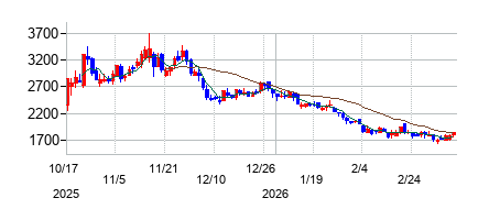 ユーソナーの株価チャート