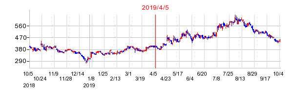 2019年4月5日 16:00前後のの株価チャート