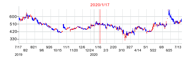 2020年1月17日 14:36前後のの株価チャート