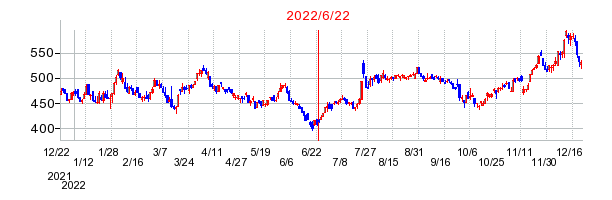 2022年6月22日 16:02前後のの株価チャート