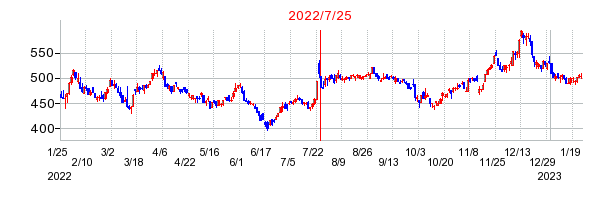 2022年7月25日 15:44前後のの株価チャート