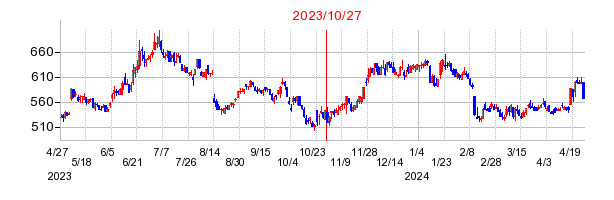2023年10月27日 11:05前後のの株価チャート