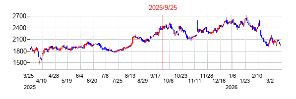 2025年9月25日 14:51前後のの株価チャート
