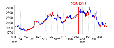 2025年12月18日 11:45前後のの株価チャート
