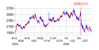 2026年2月12日 12:36前後のの株価チャート