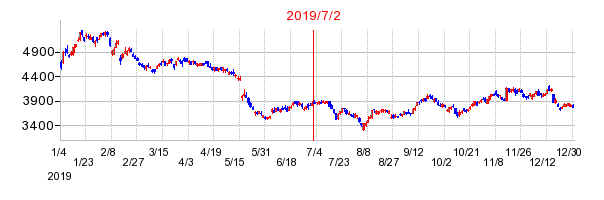 2019年7月2日 15:18前後のの株価チャート