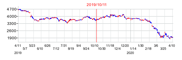 2019年10月11日 14:25前後のの株価チャート
