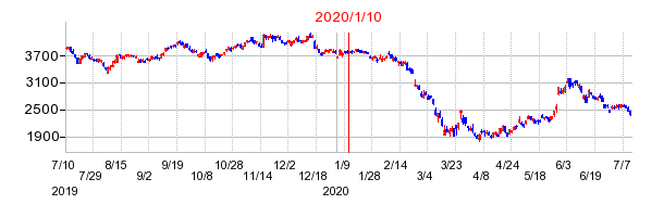 2020年1月10日 13:23前後のの株価チャート