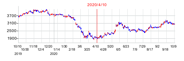 2020年4月10日 16:18前後のの株価チャート